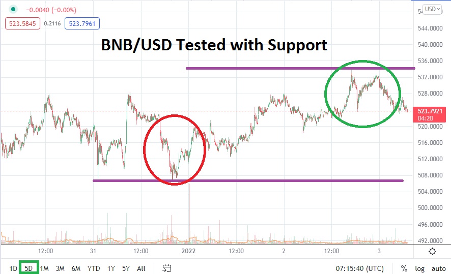 Análisis Técnico del BNB/USD